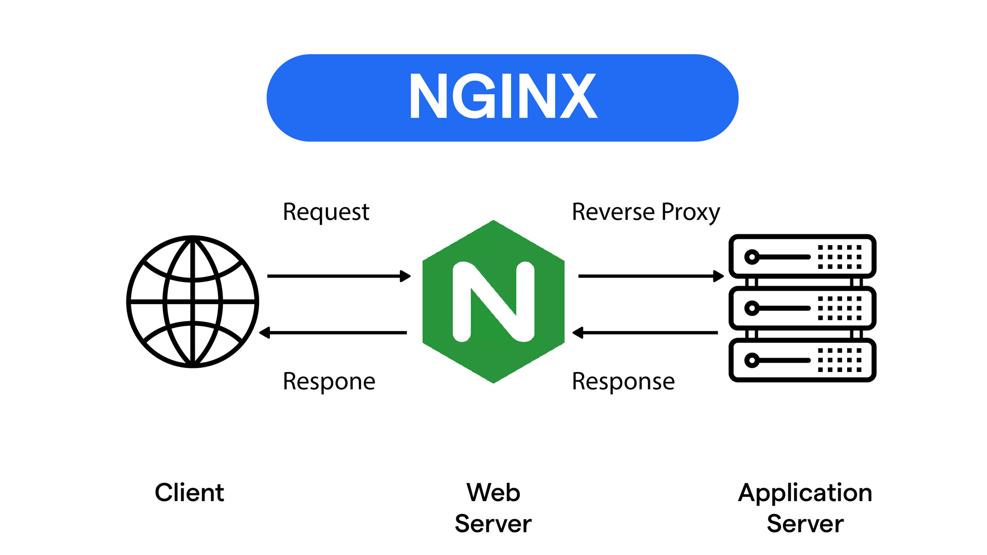 nginx server